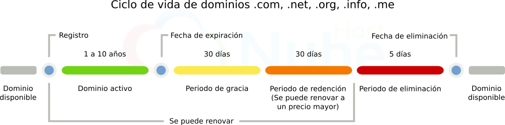 Ciclo de vida dominios web